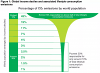 The richest 10% are responsible for almost half of total lifestyle consumption emissions. 